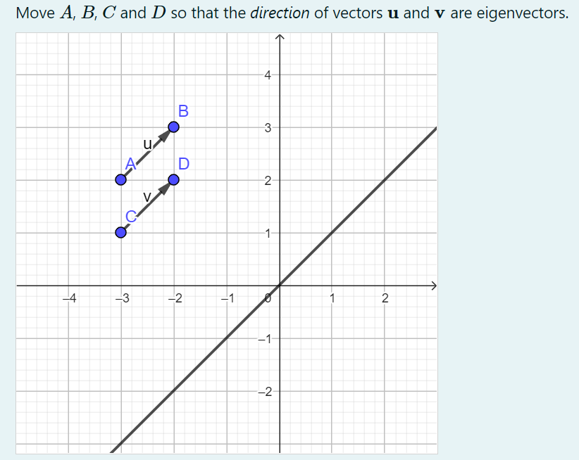 Four points ready to be dragged by the user to define the endpoints of two eigenvectors.